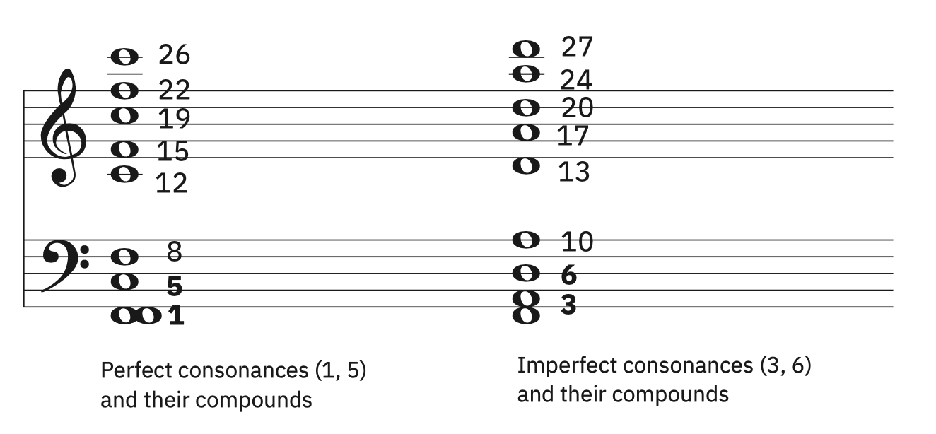 Consonances and their compounds (notes) Consonances and their compounds (notes)