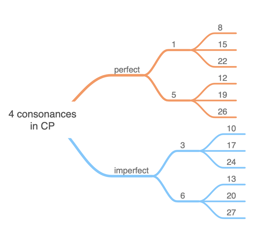 Consonances and their compounds Consonances and their compounds