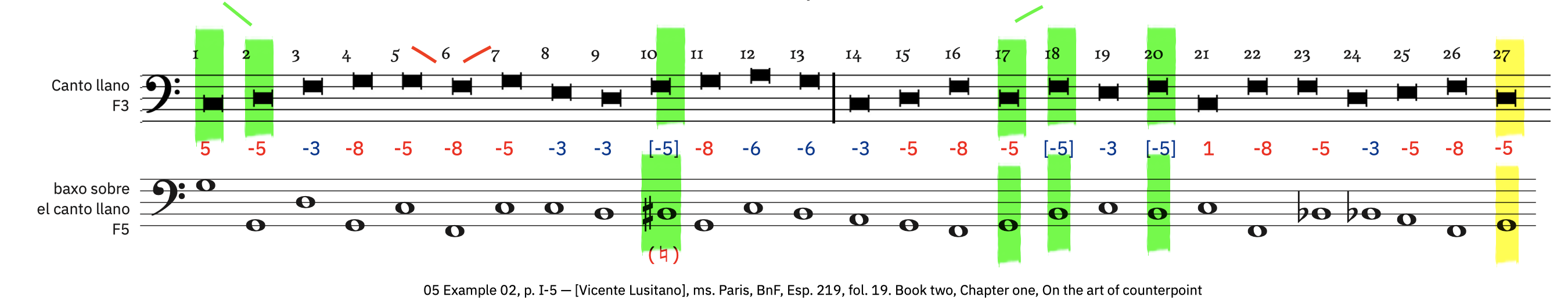 5 Example 2 &ndash; labeled. In this example, the CF is notated again in the manuscript, and intervals were also labeled by Lusitano