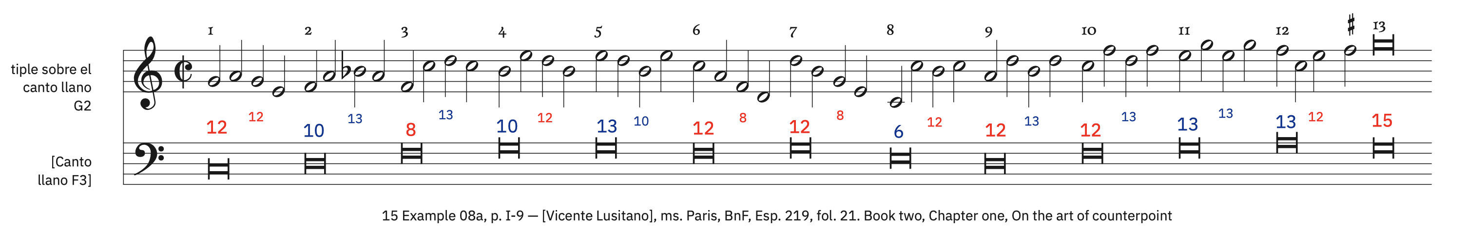 15 Example 8a, p. I-9 &ndash; labeled, with ficta. Notes grouped in repeated patterns. Lusitano refers here to grace and elegance in counterpoint