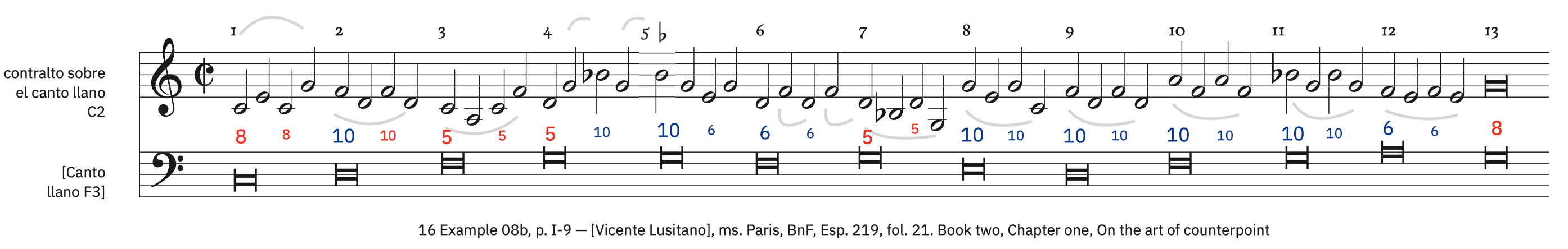 16 Example 8b, p. I-9 &ndash; labeled, with note groups. See ex. 08a