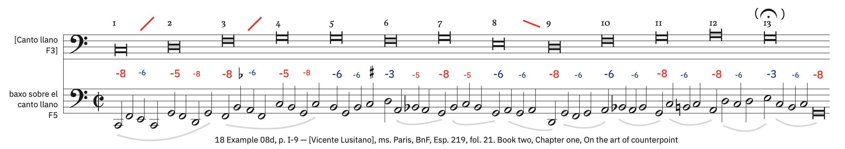 18 Example 8d, p. I-9 &ndash; labeled, with ficta and note groups. See ex. 08a