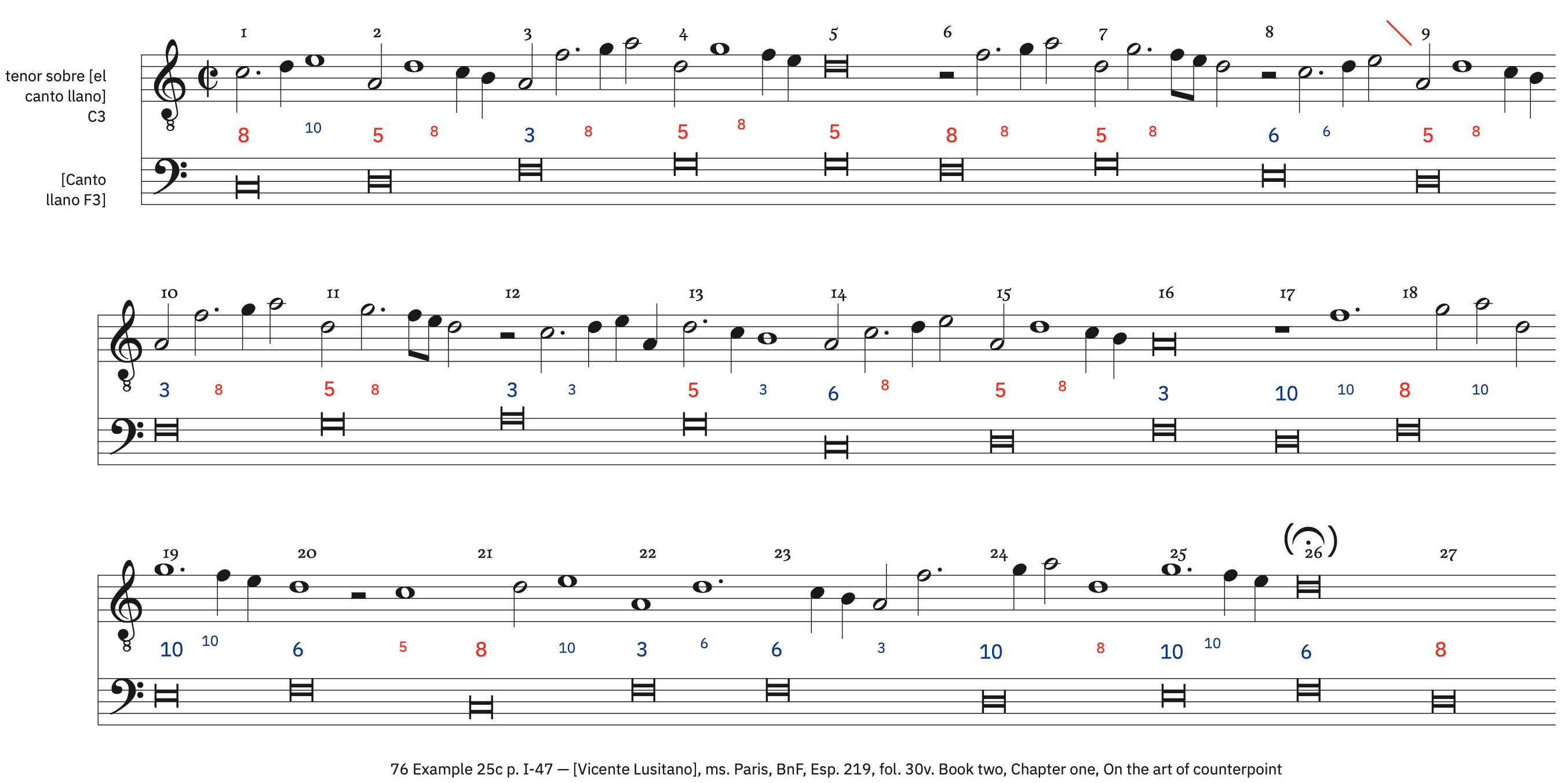 76 Example 25c, p. I-47 &ndash; labeled (fa sol la re sol fa mi re)