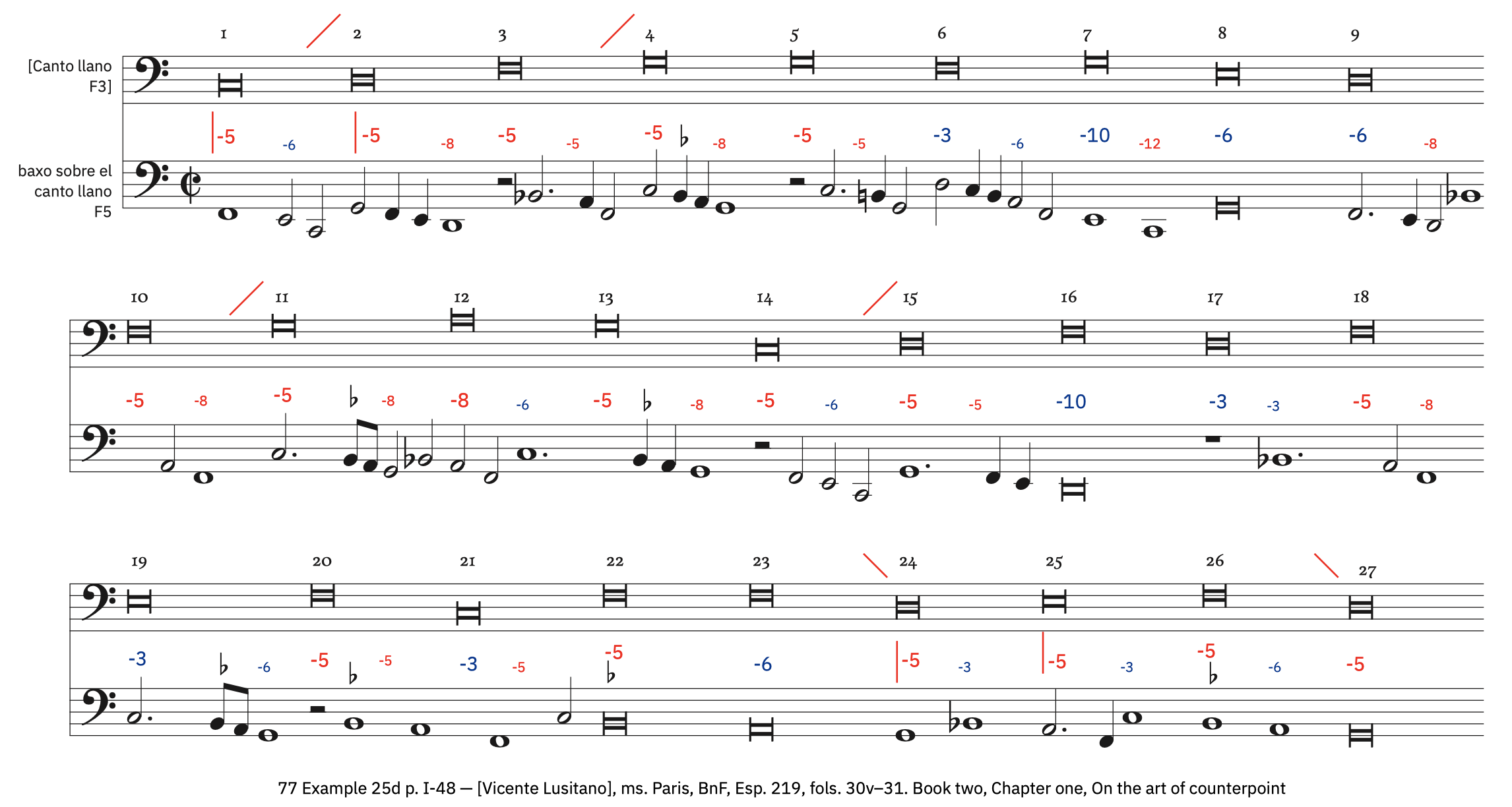 77 Example 25d, p. I-48 &ndash; labeled, with ficta (fa mi do ut fa mi re)