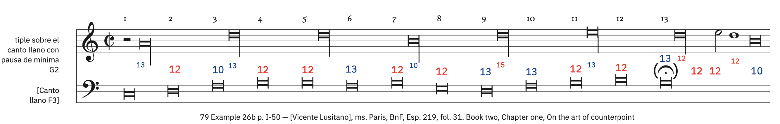 79 Example 26b, p. I-50 &ndash; labeled. Syncopated longas preceded by a minim rest (for soprano)