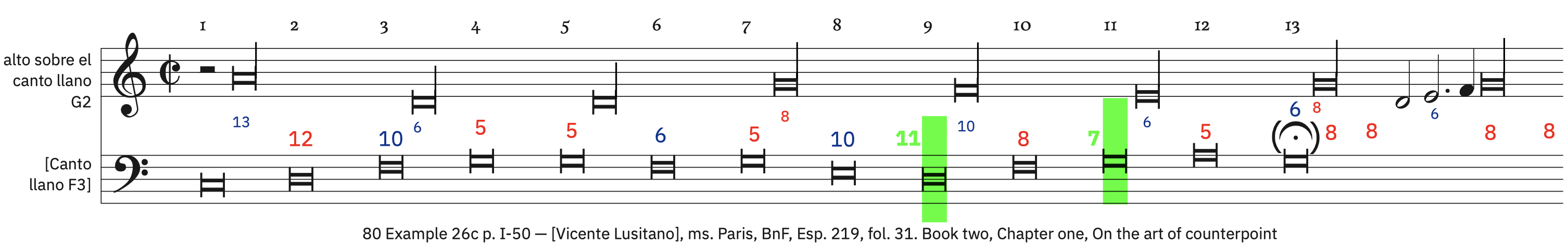 80 Example 26c, p. I-50 &ndash; labeled. Syncopated longas preceded by a minim rest (for alto)