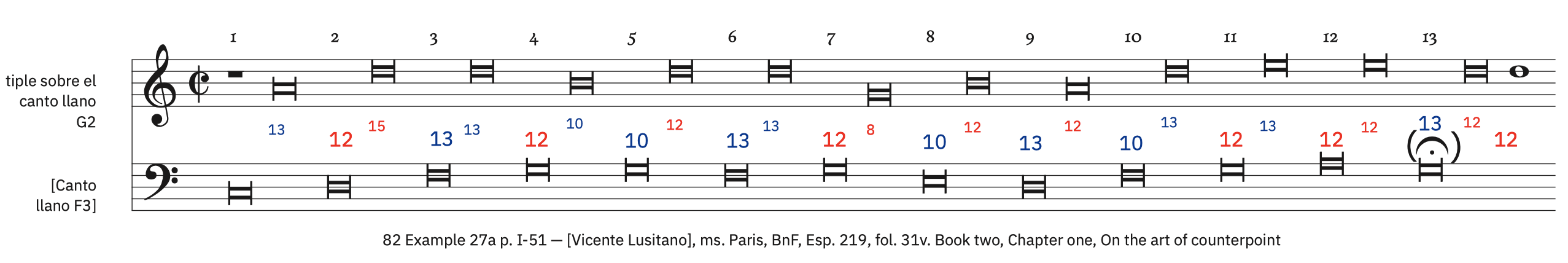82 Example 27a, p. I-51 &ndash; labeled. Syncopated breves preceded by a semibreve rest with no dissonances (for soprano)