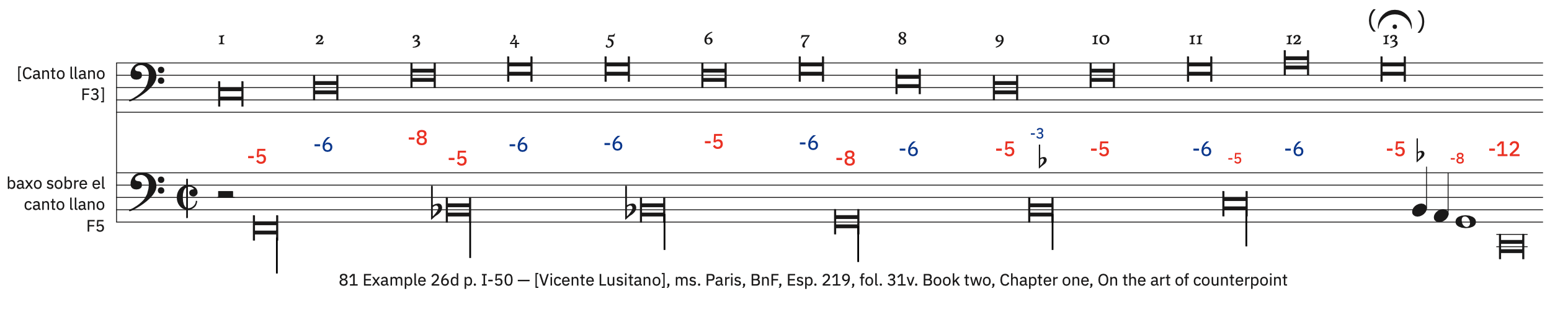 81 Example 26d, p. I-50 &ndash; labeled, with ficta. Syncopated longas preceded by a minim rest (for bass)