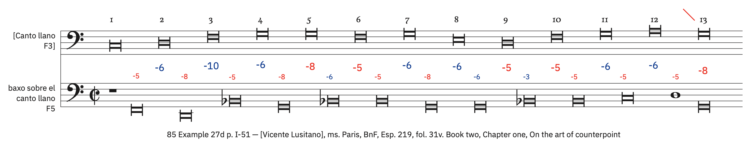 85 Example 27d, p. I-51 &ndash; labeled. Syncopated breves preceded by a semibreve rest with no dissonances (for bass)