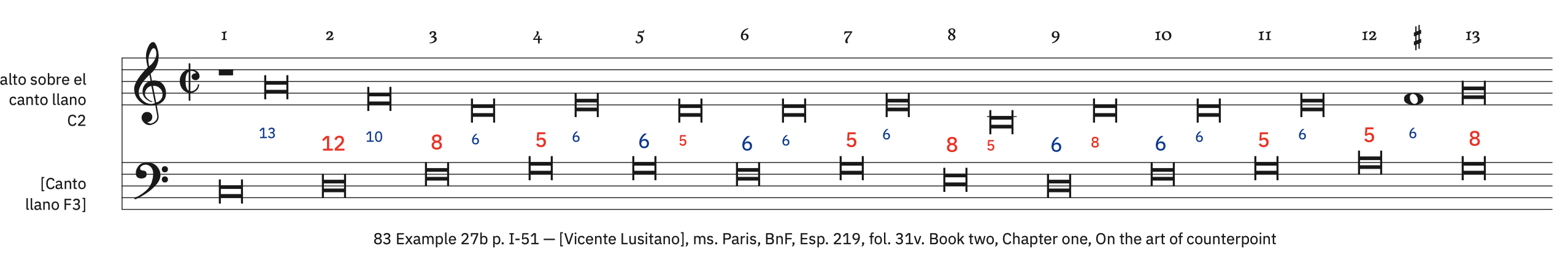 83 Example 27b, p. I-51 &ndash; labeled, with ficta. Syncopated breves preceded by a semibreve rest with no dissonances (for alto)
