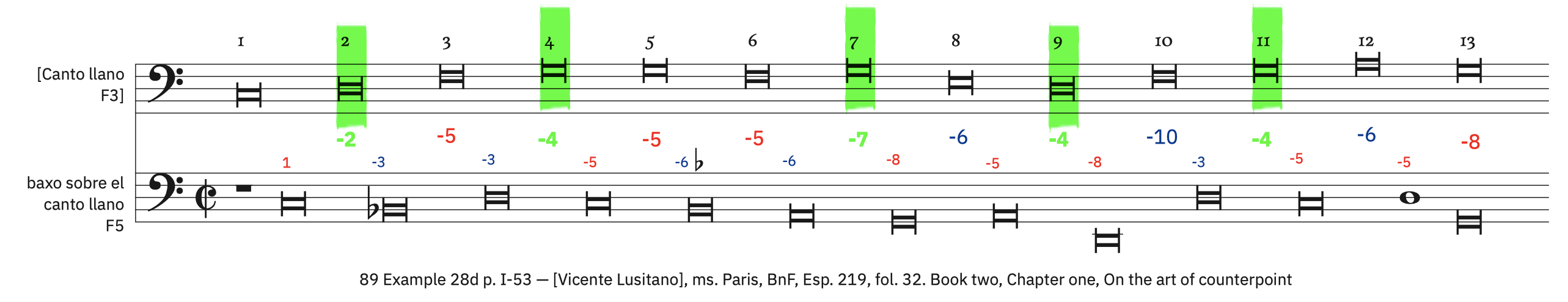 89 Example 28d, p. I-53 &ndash; labeled, with ficta. Syncopated breves preceded by a semibreve rest with dissonances (for bass)