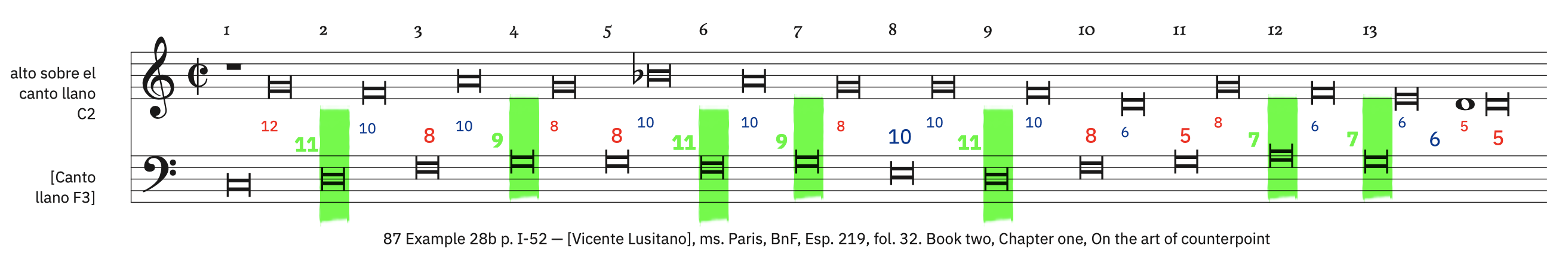 87 Example 28b, p. I-52 &ndash; labeled. Syncopated breves preceded by a semibreve rest with dissonances (for alto)