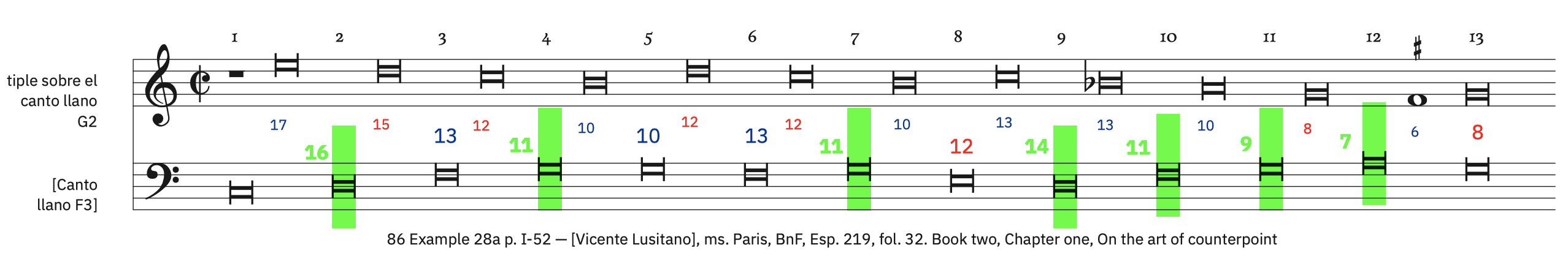 86 Example 28a, p. I-52 &ndash; labeled, with ficta. Syncopated breves preceded by a semibreve rest with dissonances (for soprano)