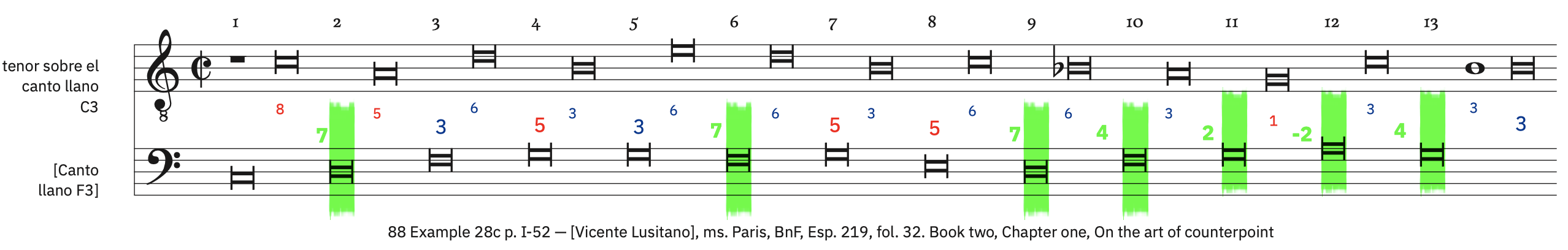 88 Example 28c, p. I-52 &ndash; labeled. Syncopated breves preceded by a semibreve rest with dissonances (for tenor)