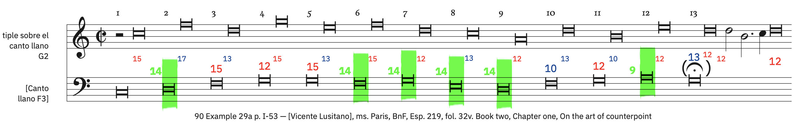 90 Example 29a, p. I-53 &ndash; labeled. Syncopated breves preceded by a minim rest with dissonances (for soprano)