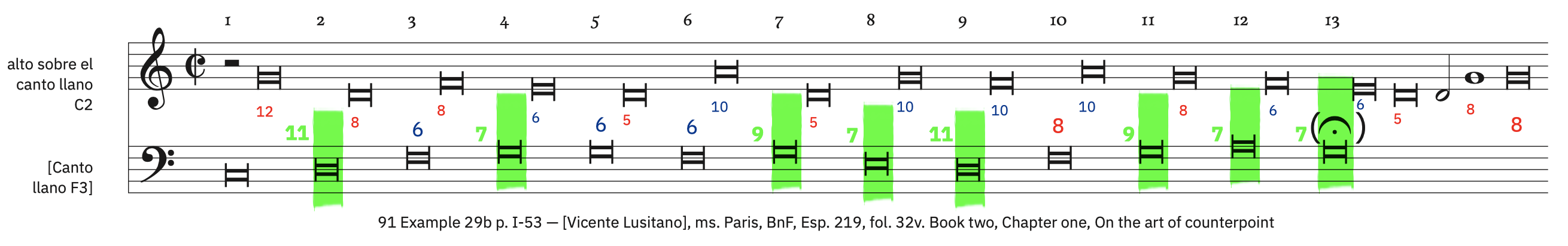 91 Example 29b, p. I-53 &ndash; labeled. Syncopated breves preceded by a minim rest with dissonances (for alto)