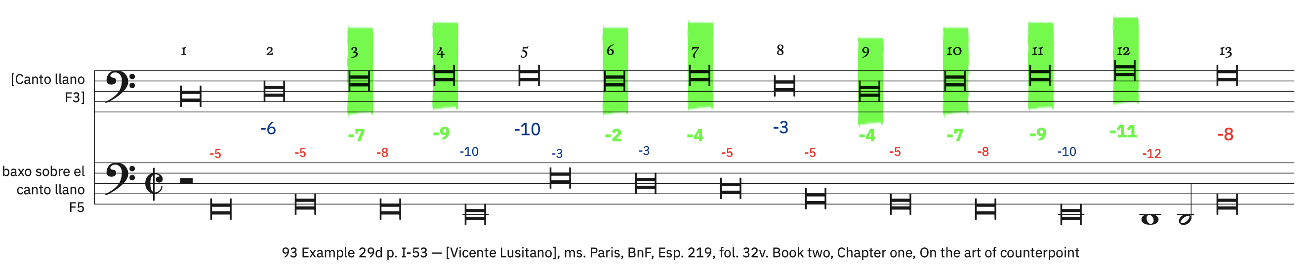 93 Example 29d, p. I-53 &ndash; labeled. Syncopated breves preceded by a minim rest with dissonances (for bass)
