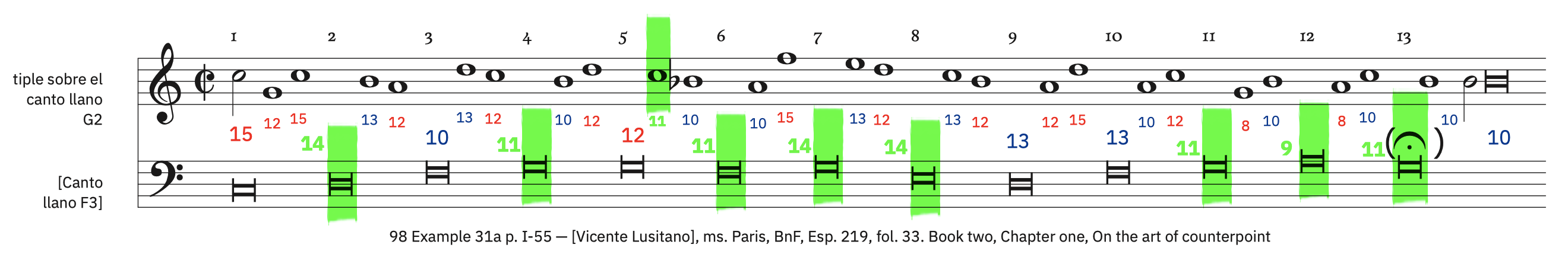 98 Example 31a, p. I-55 &ndash; labeled. Syncopated semibreves with dissonances, beginning with a minim (for soprano)