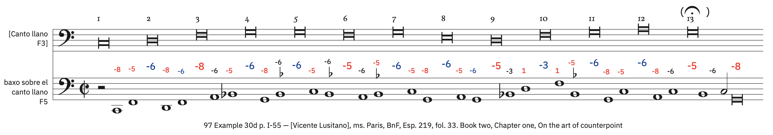 97 Example 30d, p. I-55 &ndash; labeled, with ficta. Syncopated semibreves preceded by a minim rest with no dissonances (for bass)