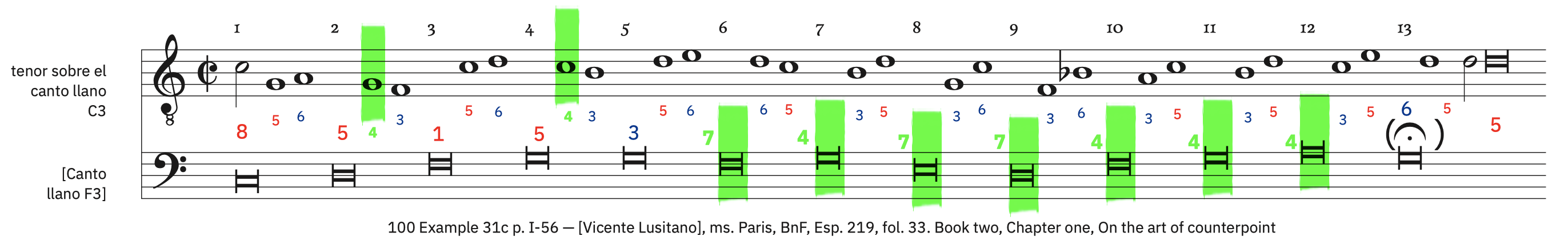 100 Example 31c, p. I-56 &ndash; labeled. Syncopated semibreves with dissonances, beginning with a minim (for tenor)