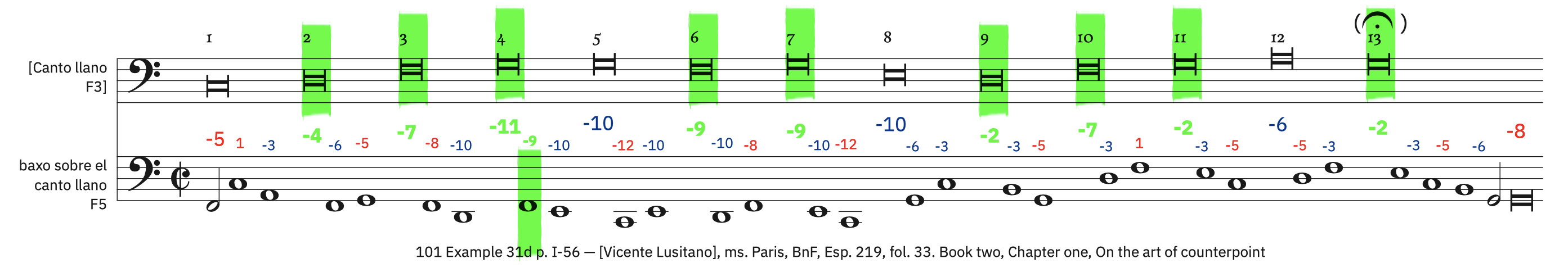 101 Example 31d, p. I-56 &ndash; labeled. Syncopated semibreves with dissonances, beginning with a minim (for bass)