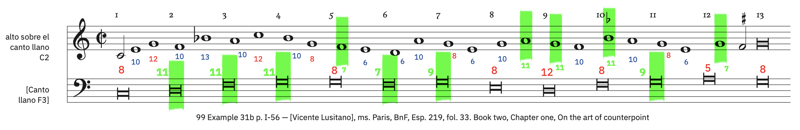 99 Example 31b, p. I-56 &ndash; labeled, with ficta. Syncopated semibreves with dissonances, beginning with a minim (for alto)
