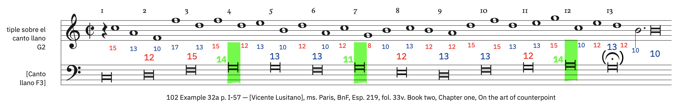 102 Example 32a, p. I-57 &ndash; labeled. Syncopated semibreves preceded by a semiminim rest (with dissonances; for soprano)