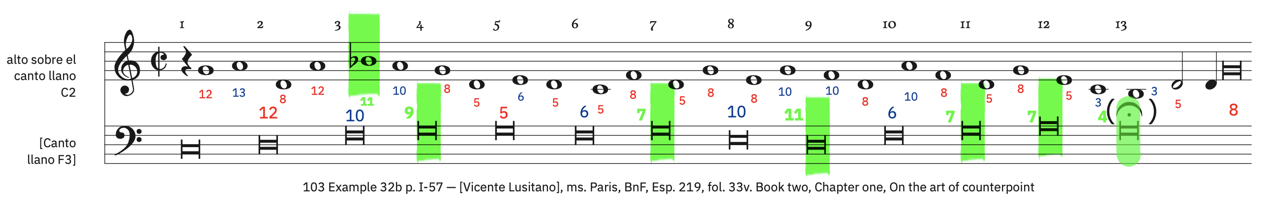 103 Example 32b, p. I-57 &ndash; labeled. Syncopated semibreves preceded by a semiminim rest (with dissonances; for alto)