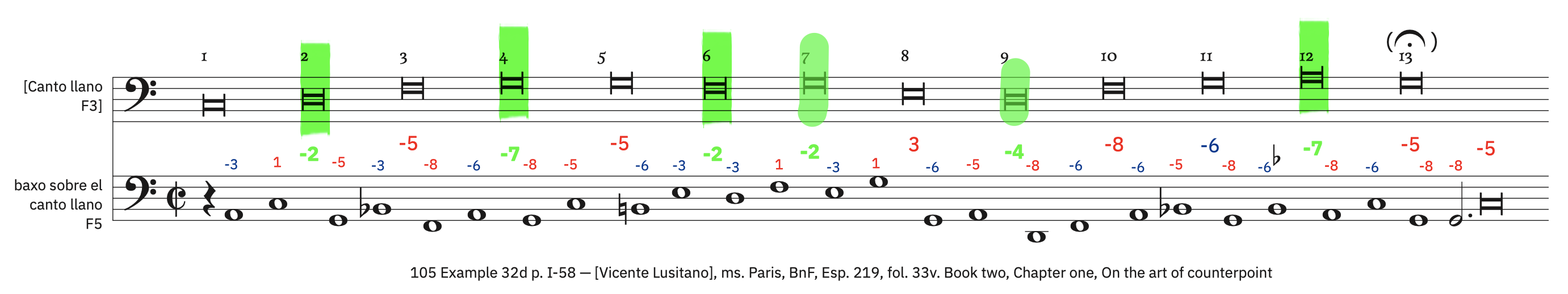 105 Example 32d, p. I-58 &ndash; labeled, with ficta. Syncopated semibreves preceded by a semiminim rest (with dissonances; for bass)