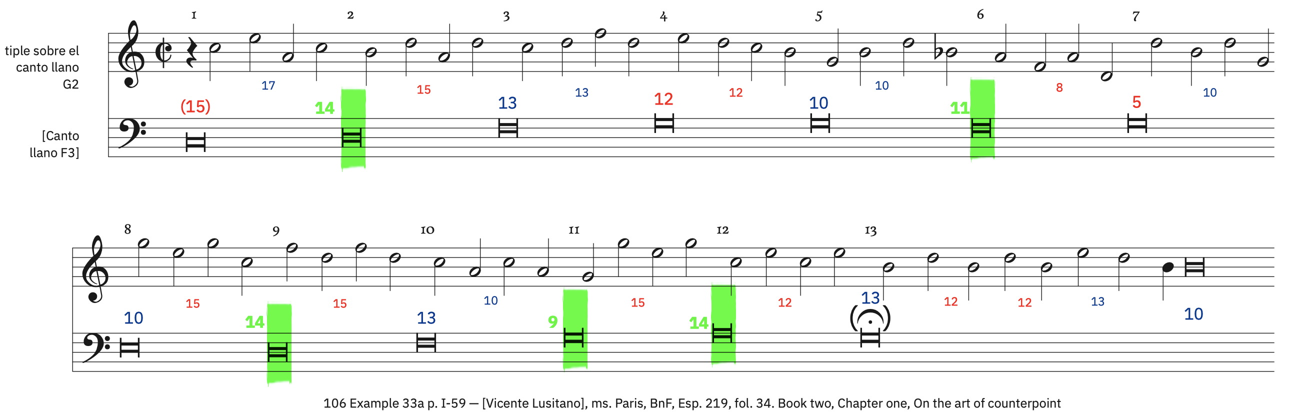 106 Example 33a, p. I-59 &ndash; labeled. Syncopated minims preceded by a semiminim rest with dissonances (for soprano)