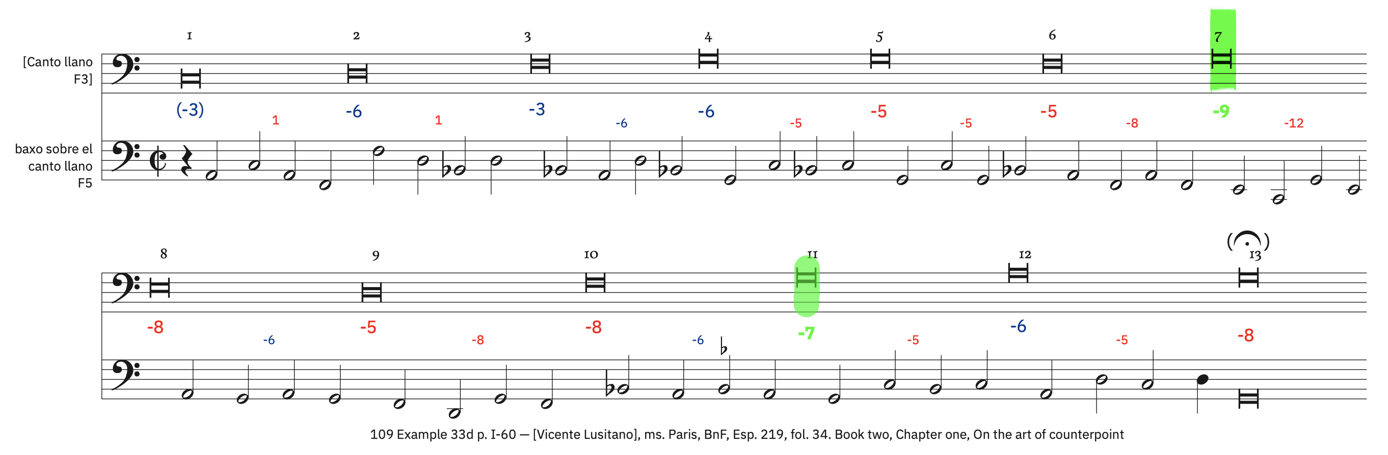 109 Example 33d, p. I-60 &ndash; labeled, with ficta. Syncopated minims preceded by a semiminim rest with dissonances (for bass)